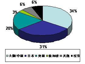 2010/3 Research Graph 2-2