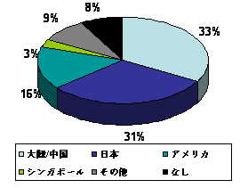 2010/3 Research Graph 2-1