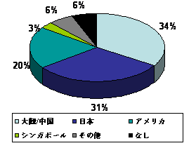2010/3 Research Graph 2-2