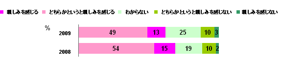 2010/3 Research Graph 3