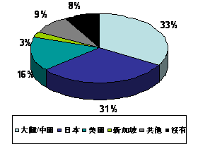 2010/3 Research Graph 2-1