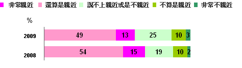 2010/3 Research Graph 3