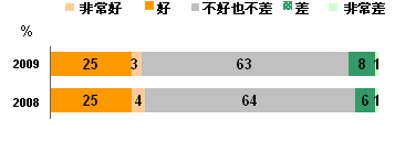 2010/3 Research Graph 4